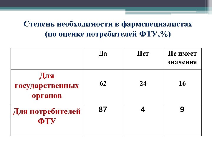 Степень необходимости в фармспециалистах (по оценке потребителей ФТУ, %) Да Для государственных органов Для