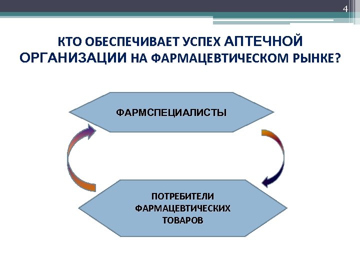 4 КТО ОБЕСПЕЧИВАЕТ УСПЕХ АПТЕЧНОЙ ОРГАНИЗАЦИИ НА ФАРМАЦЕВТИЧЕСКОМ РЫНКЕ? ФАРМСПЕЦИАЛИСТЫ ПОТРЕБИТЕЛИ ФАРМАЦЕВТИЧЕСКИХ ТОВАРОВ 