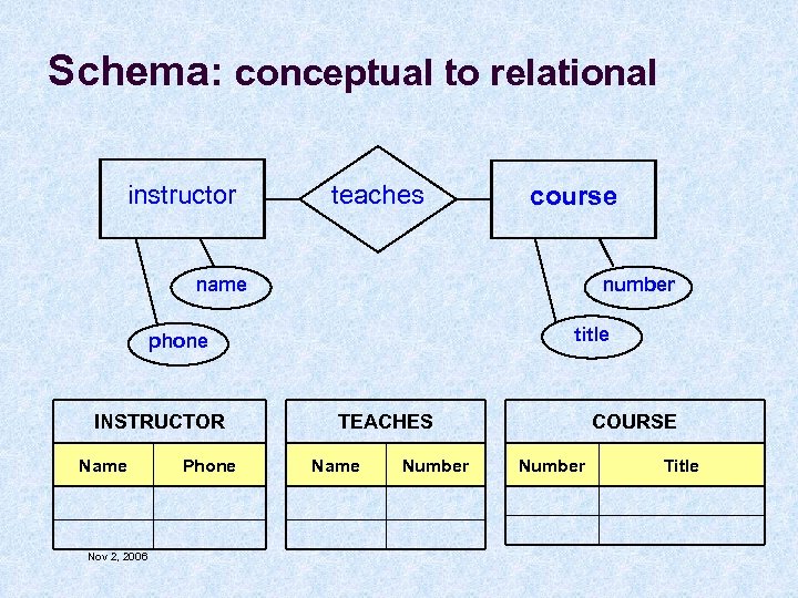 Schema: conceptual to relational instructor teaches course name number title phone INSTRUCTOR Name Nov