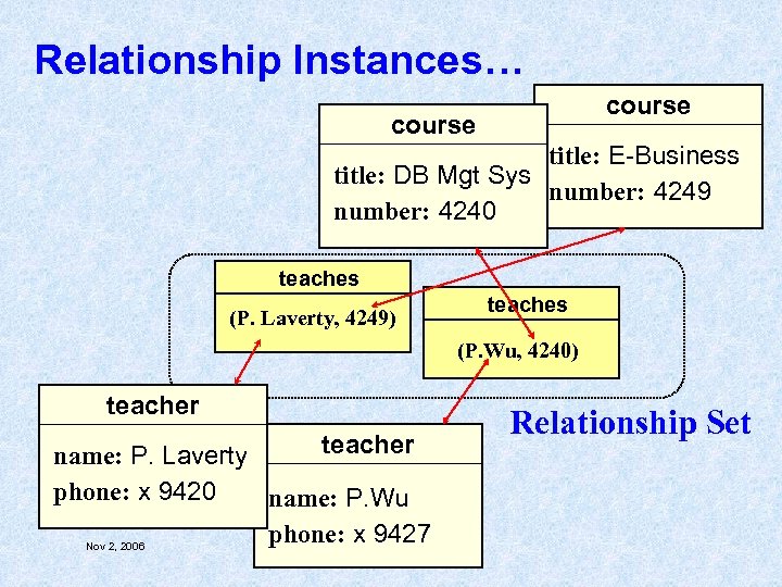 Relationship Instances… course title: E-Business title: DB Mgt Sys number: 4249 number: 4240 teaches