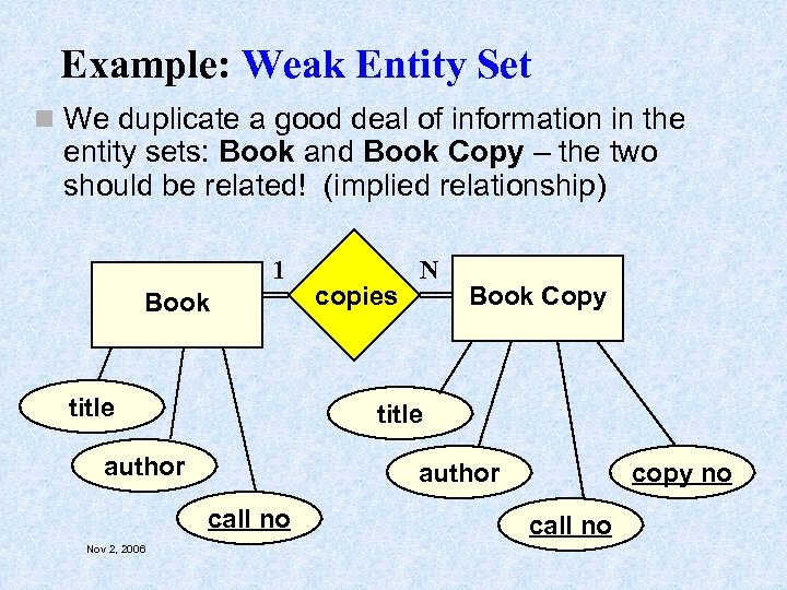 Example: Weak Entity Set n We duplicate a good deal of information in the