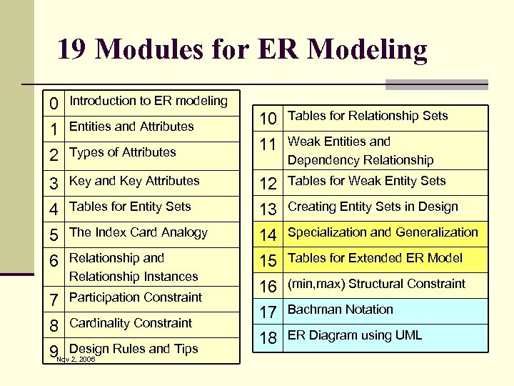 19 Modules for ER Modeling 0 1 2 Introduction to ER modeling 3 4