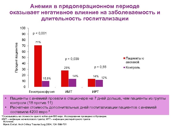 Анемия в предоперационном периоде оказывает негативное влияние на заболеваемость и длительность госпитализации p <
