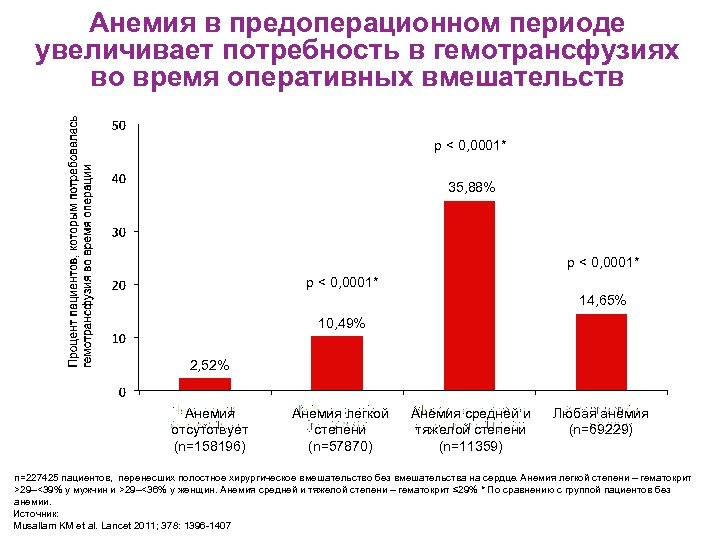 Анемия в предоперационном периоде увеличивает потребность в гемотрансфузиях во время оперативных вмешательств p <