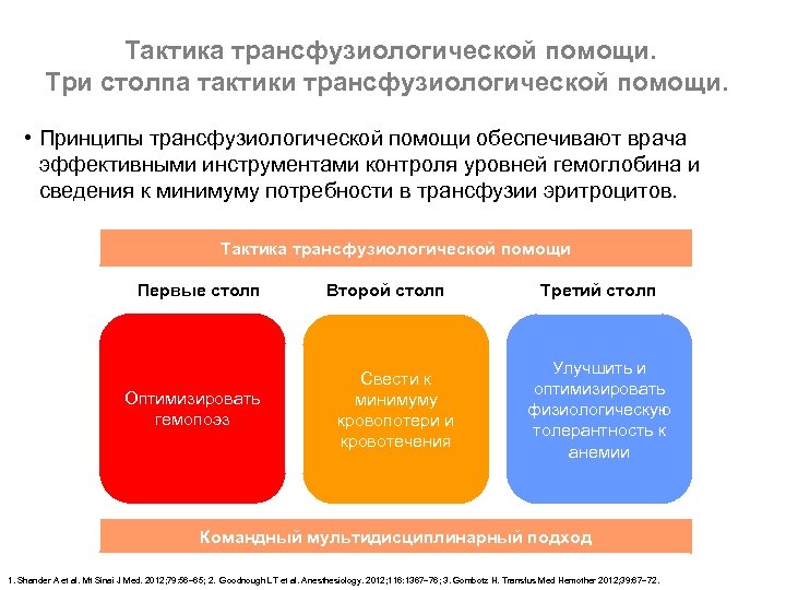  Тактика трансфузиологической помощи. Три столпа тактики трансфузиологической помощи. • Принципы трансфузиологической помощи обеспечивают
