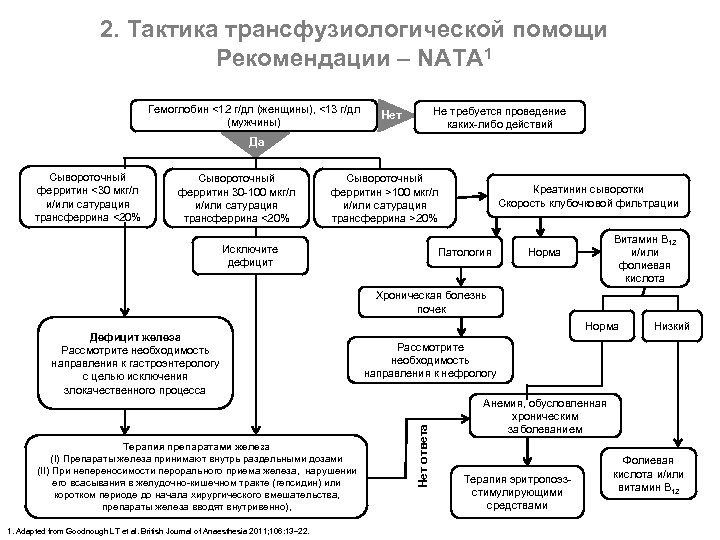 2. Тактика трансфузиологической помощи Рекомендации – NATA 1 Гемоглобин <12 г/дл (женщины), <13 г/дл