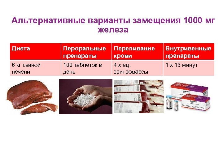 Альтернативные варианты замещения 1000 мг железа Диета Пероральные Переливание препараты крови Внутривенные препараты 6