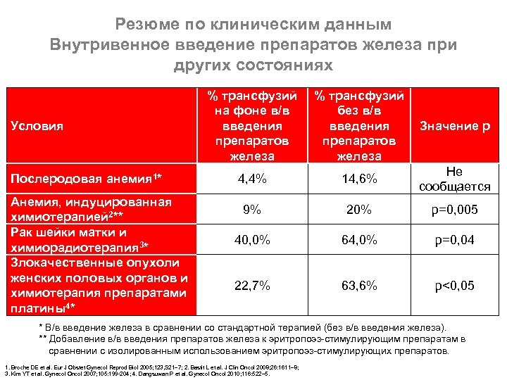 Резюме по клиническим данным Внутривенное введение препаратов железа при других состояниях Условия Послеродовая анемия