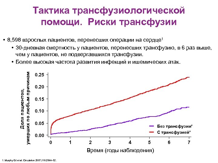 Тактика трансфузиологической помощи. Риски трансфузии Доля пациентов, умерших по любым причинам • 8, 598