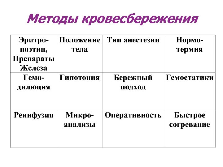 Методы кровесбережения 