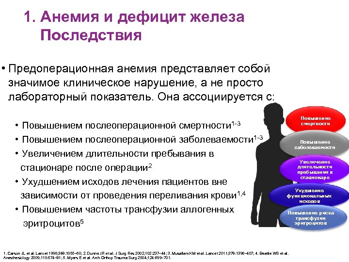 1. Анемия и дефицит железа Последствия • Предоперационная анемия представляет собой значимое клиническое нарушение,