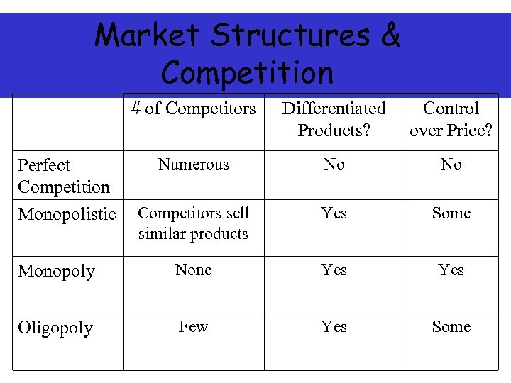 Market Structures & Competition # of Competitors Differentiated Products? Control over Price? Numerous No