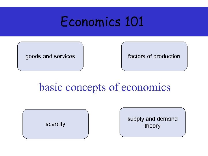 Economics 101 goods and services factors of production basic concepts of economics scarcity supply