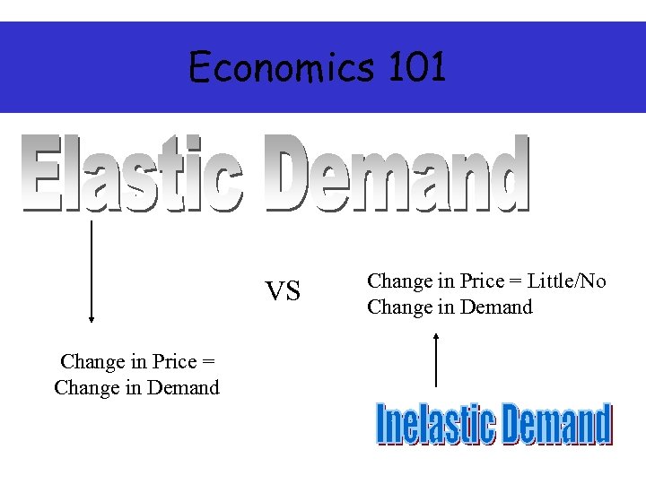 Economics 101 VS Change in Price = Change in Demand Change in Price =