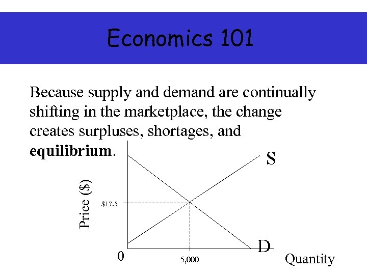 Economics 101 Price ($) Because supply and demand are continually shifting in the marketplace,