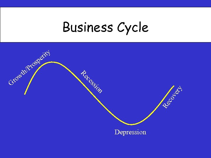 Business Cycle co ve n ry io ss ce Re ro G w r