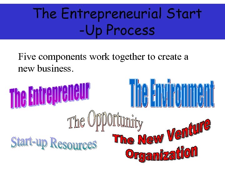 The Entrepreneurial Start -Up Process Five components work together to create a new business.