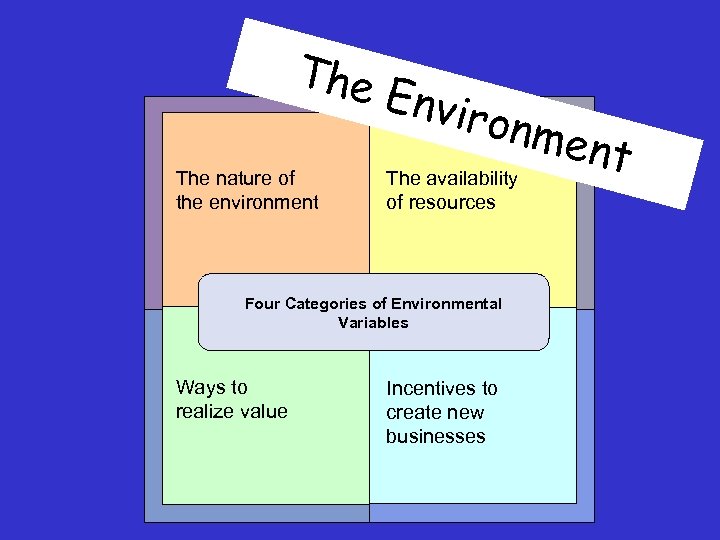 The nature of the environment Envir onme nt The availability of resources Four Categories