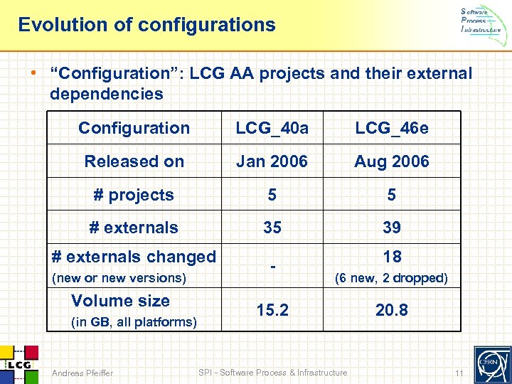 Evolution of configurations • “Configuration”: LCG AA projects and their external dependencies Configuration LCG_40