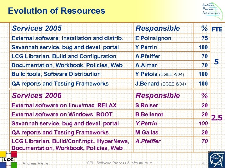 Evolution of Resources Services 2005 Responsible % FTE External software, installation and distrib. E.