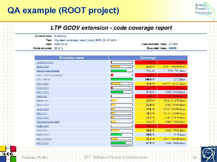 QA example (ROOT project) Andreas Pfeiffer SPI - Software Process & Infrastructure 43 