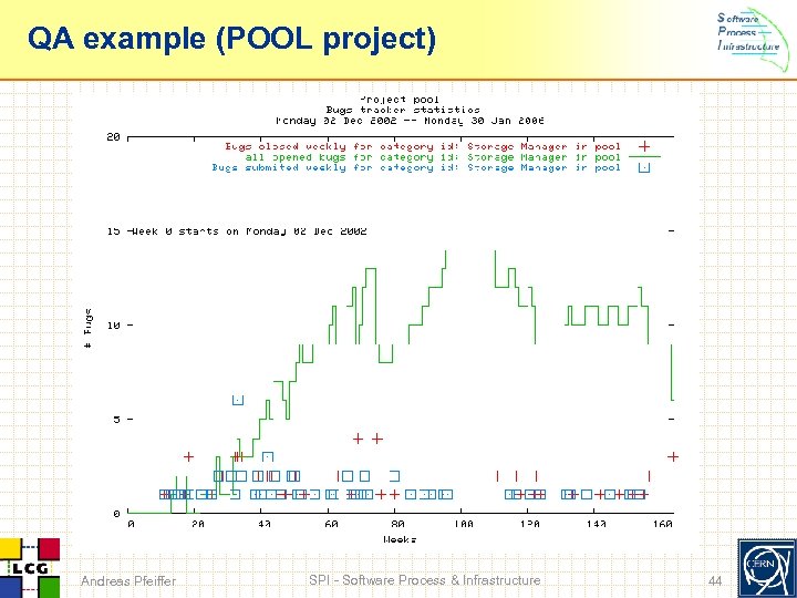 QA example (POOL project) Andreas Pfeiffer SPI - Software Process & Infrastructure 44 