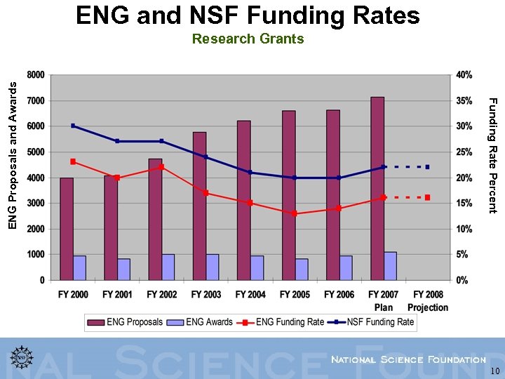ENG and NSF Funding Rates Funding Rate Percent ENG Proposals and Awards Research Grants