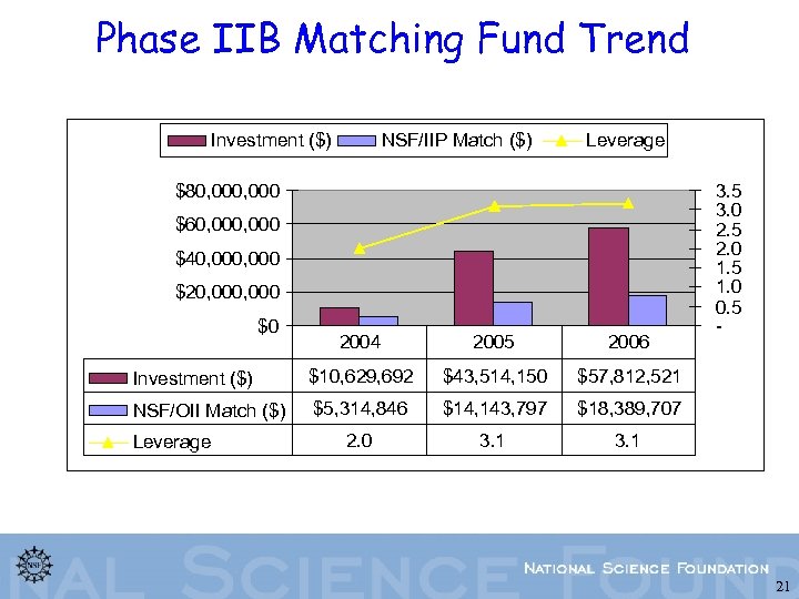 Phase IIB Matching Fund Trend NSF/IIP Match ($) Investment ($) Leverage $80, 000 $60,