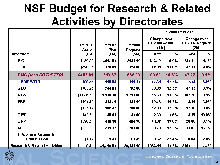 NSF Budget for Research & Related Activities by Directorates FY 2008 Request Directorate FY
