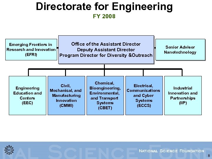 Directorate for Engineering FY 2008 Office of the Assistant Director Emerging Frontiers in Research