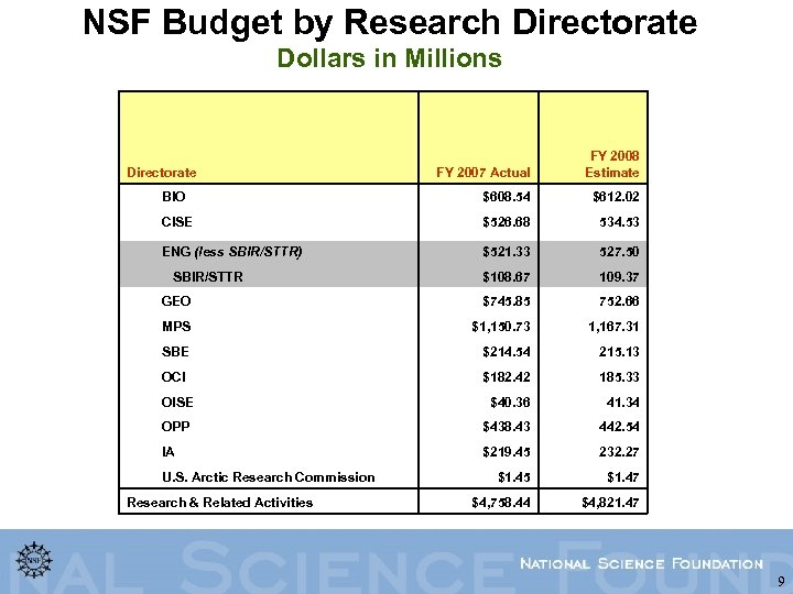 NSF Budget by Research Directorate Dollars in Millions Directorate FY 2007 Actual FY 2008