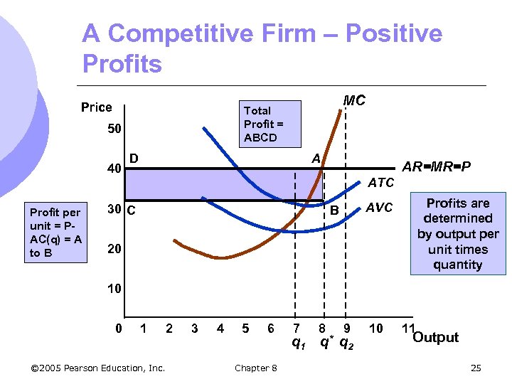 A Competitive Firm – Positive Profits Price 50 40 Profit per unit = PAC(q)
