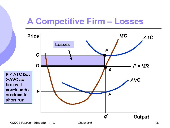 A Competitive Firm – Losses MC Price ATC Losses B C D P <