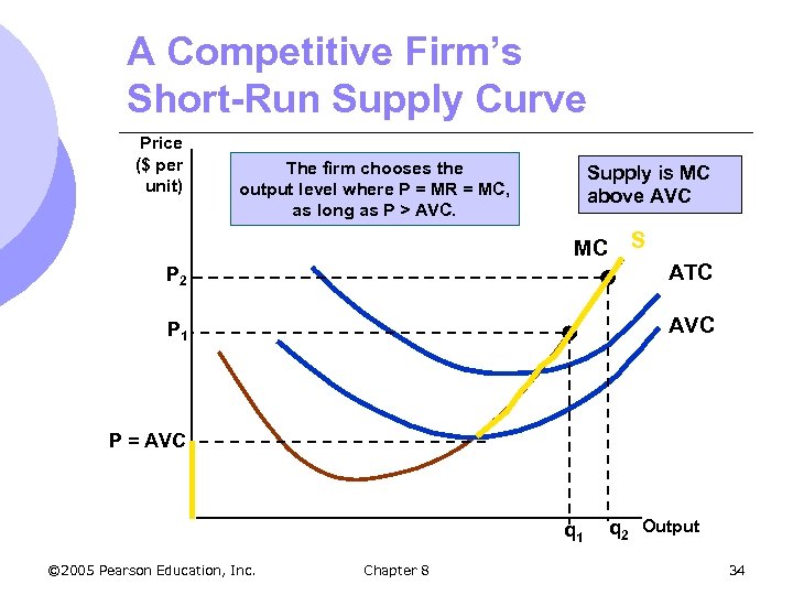 A Competitive Firm’s Short-Run Supply Curve Price ($ per unit) The firm chooses the