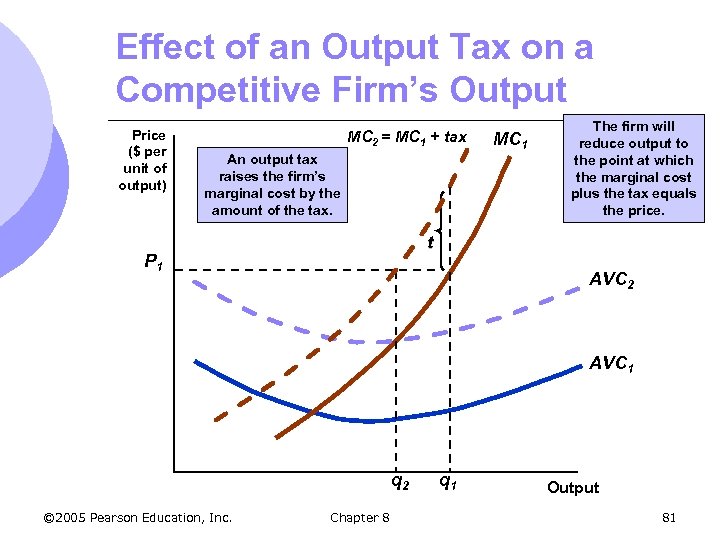 Effect of an Output Tax on a Competitive Firm’s Output Price ($ per unit