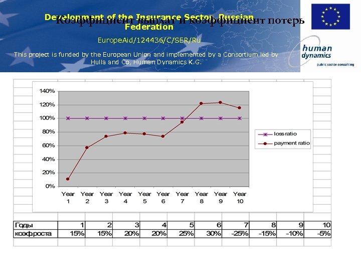 Development of the Insurance Sector, Russian Коэффициент выплат и коэффициент Federation потерь Europe. Aid/124436/C/SER/Ru