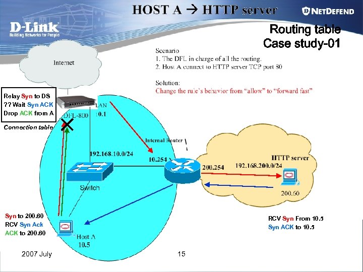 Routing table Case study-01 Relay Syn to DS ? ? Wait Syn ACK Drop