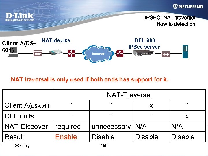 IPSEC NAT-traversal How to detection Client A(DS 601) NAT-device DFL-800 IPSec server NAT traversal