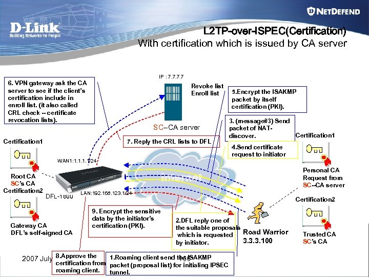 L 2 TP-over-ISPEC(Certification) With certification which is issued by CA server IP : 7.