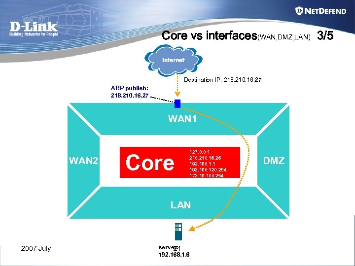 Core vs interfaces(WAN, DMZ, LAN) 3/5 Destination IP: 218. 210. 16. 27 ARP publish: