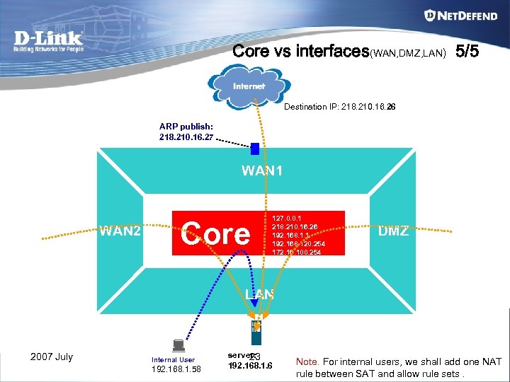 Core vs interfaces(WAN, DMZ, LAN) 5/5 Destination IP: 218. 210. 16. 26 ARP publish: