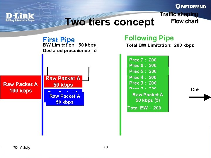 Two tiers concept Following Pipe First Pipe BW Limitation: 50 kbps Declared precedence :