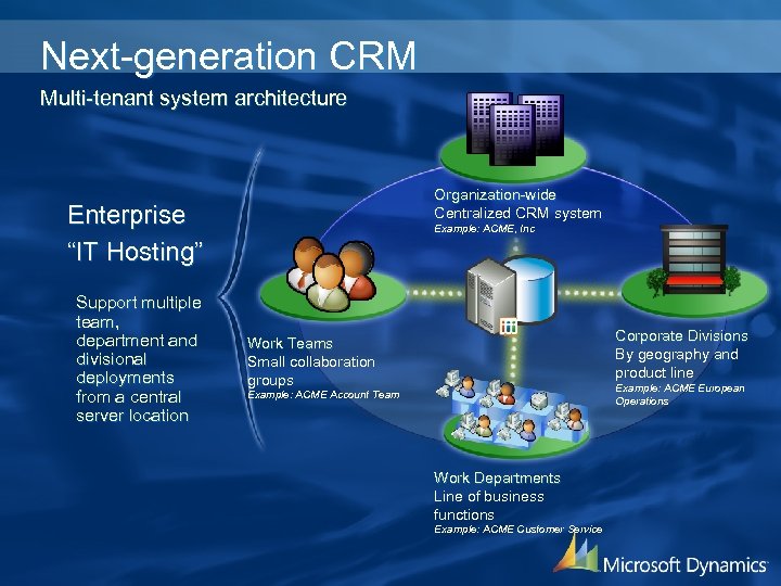 Next-generation CRM Multi-tenant system architecture Organization-wide Centralized CRM system Enterprise “IT Hosting” Support multiple