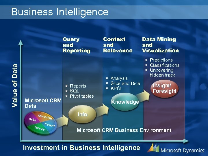 Business Intelligence Value of Data Query and Reporting Microsoft CRM Data Sales Marke ting
