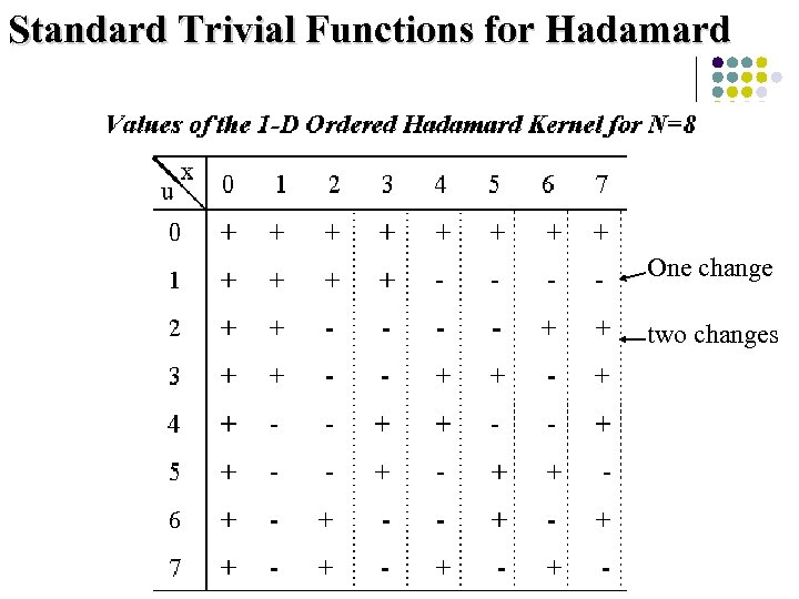 Standard Trivial Functions for Hadamard One change two changes 134 