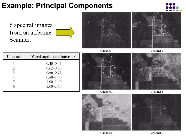 Example: Principal Components 6 spectral images from an airborne Scanner. 146 