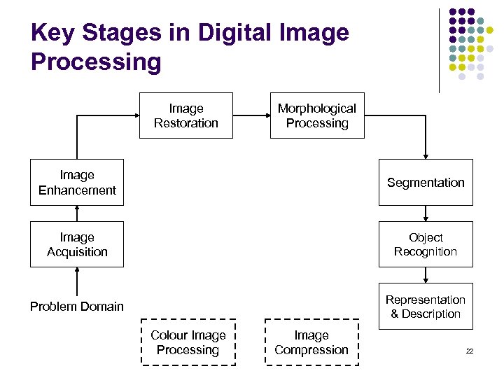 Key Stages in Digital Image Processing Image Restoration Morphological Processing Image Enhancement Segmentation Image