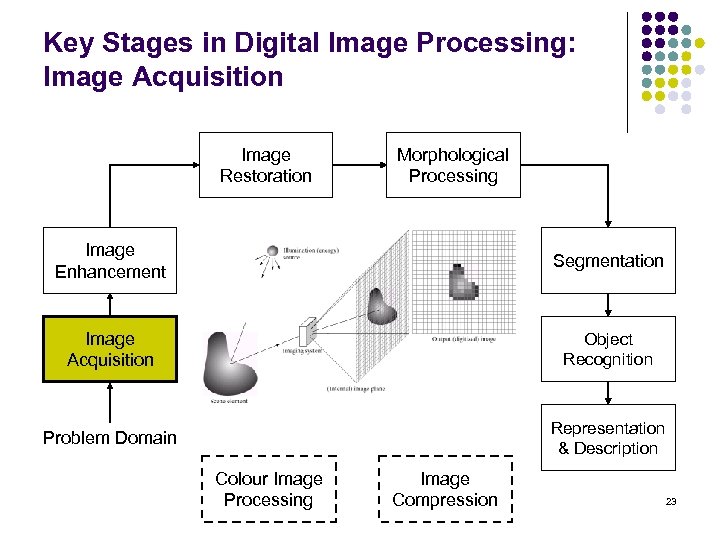 Key Stages in Digital Image Processing: Image Acquisition Image Restoration Morphological Processing Image Enhancement