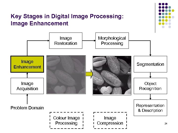 Key Stages in Digital Image Processing: Image Enhancement Image Restoration Morphological Processing Image Enhancement