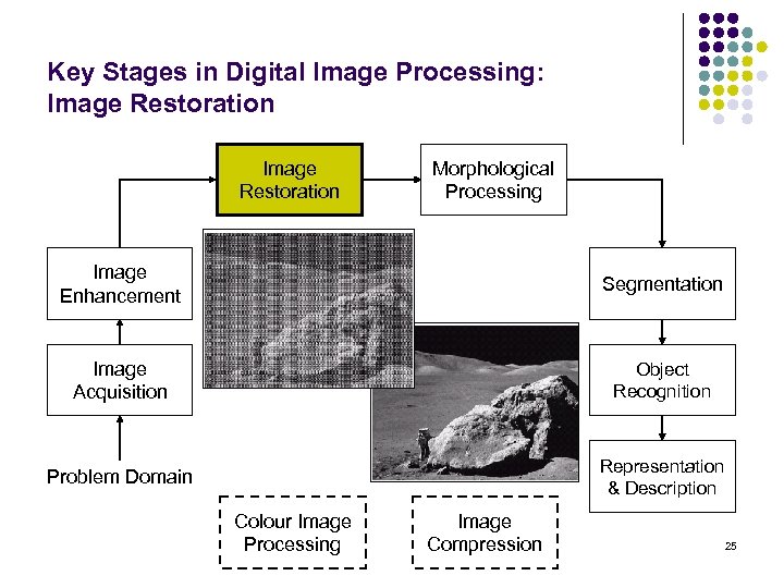 Key Stages in Digital Image Processing: Image Restoration Morphological Processing Image Enhancement Segmentation Image